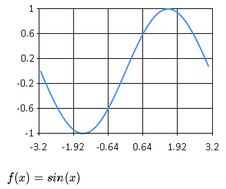 sin function